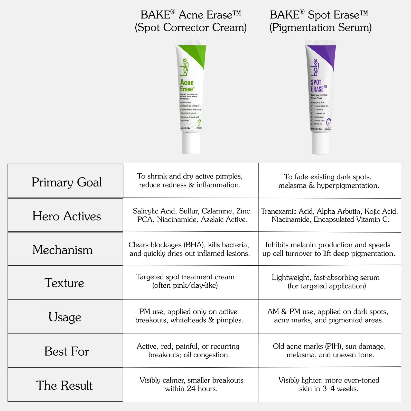 Bake Acne Erase cream vs Spot Erase serum comparison for acne treatment and dark spot correctio
