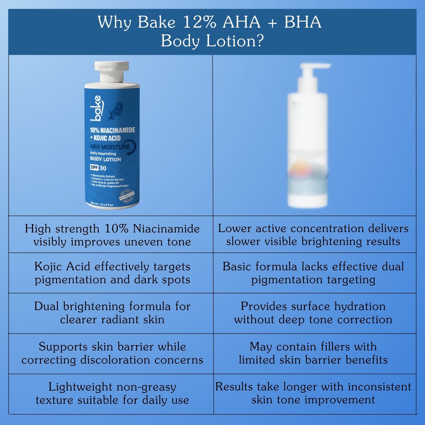 10% Niacinamide + Kojic Acid Body Lotion SPF 30 PA+++