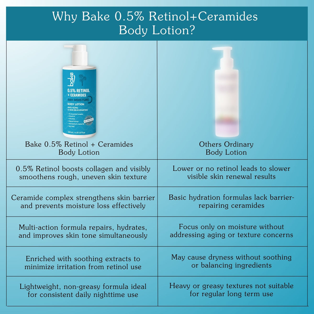 0.5% Retinol + Ceramides Body Lotion