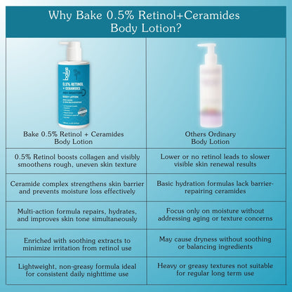 0.5% Retinol + Ceramides Body Lotion