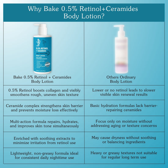 0.5% Retinol + Ceramides Body Lotion