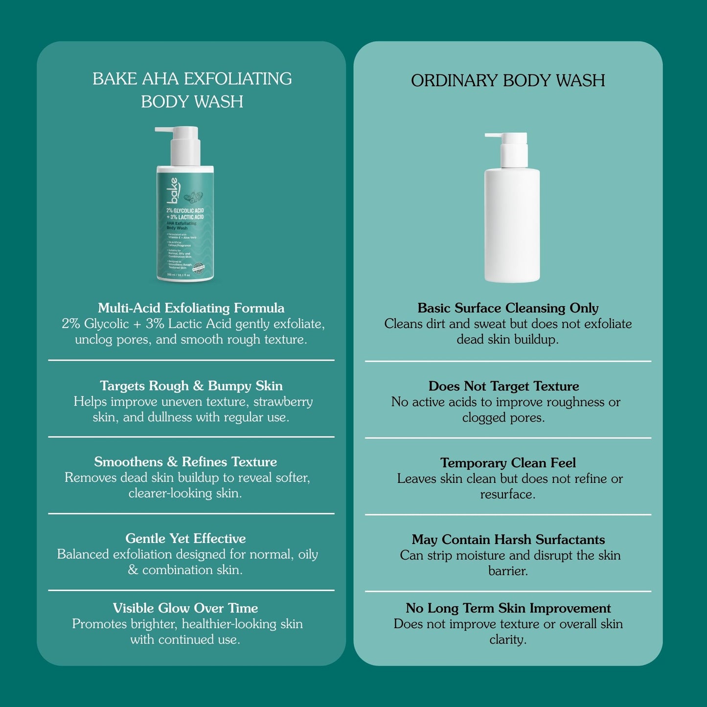 2%Glycolic & Lactic Acid Body Wash (300ml)