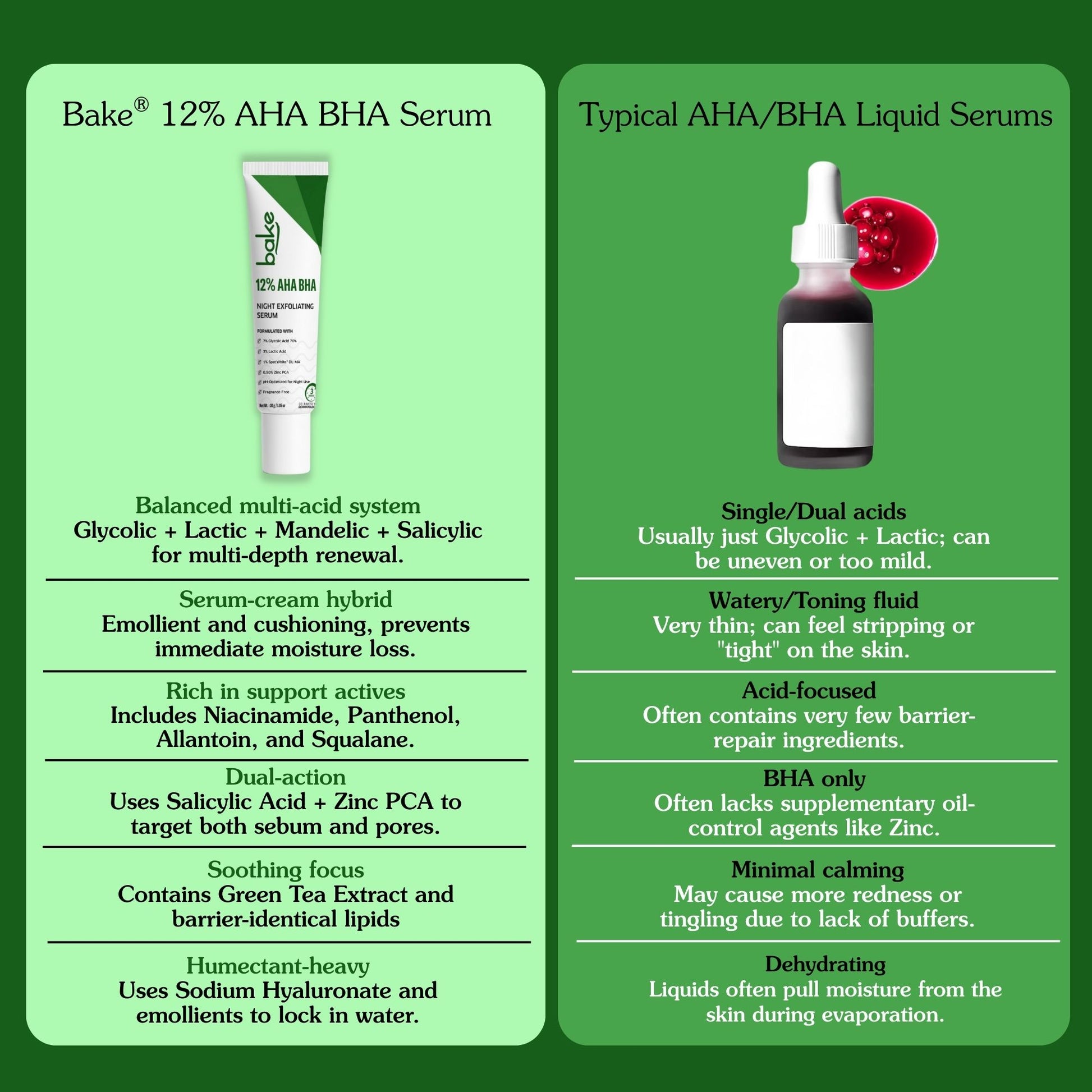 Comparison of Bake 12% AHA BHA serum vs typical AHA/BHA liquid serums highlighting balanced multi-acid system and hydrating ingredients.