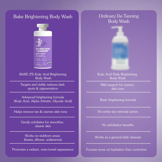 2% Kojic Acid + Blueberry Body Wash