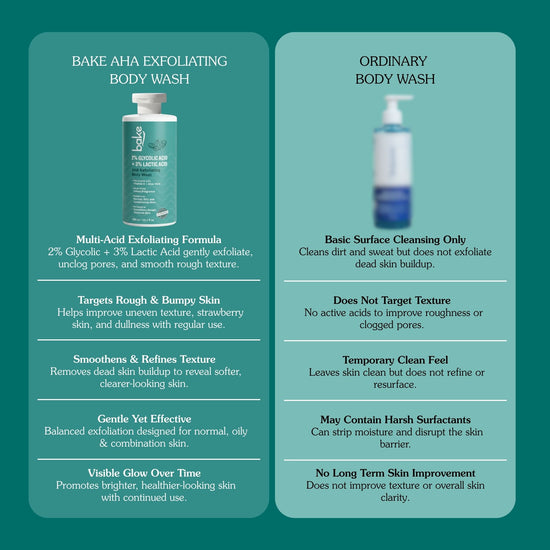 2% Glycolic & Lactic Acid Body Wash (300 ml)
